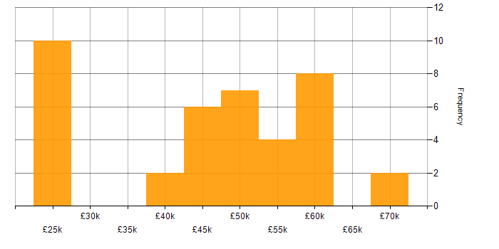 Salary histogram for Agile in Preston