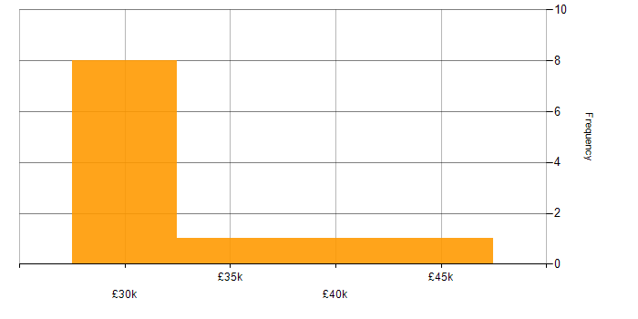 Salary histogram for Agile in Scunthorpe