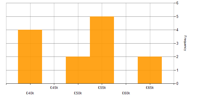 Salary histogram for Agile in Sevenoaks