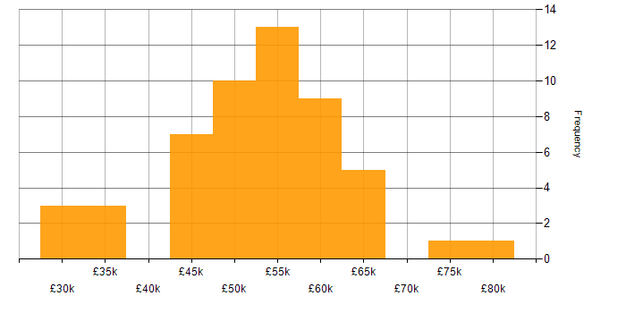 Salary histogram for Agile in Somerset