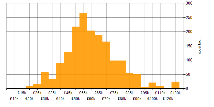 Salary histogram for Agile in the South East