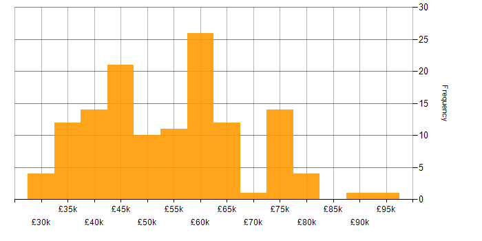 Salary histogram for Agile in South Wales