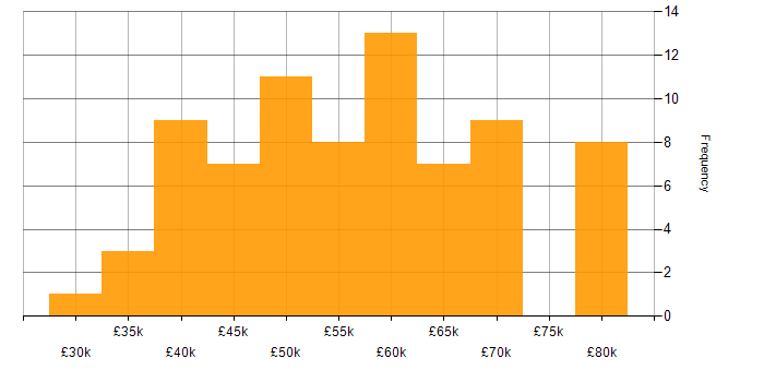 Salary histogram for Agile in Southampton
