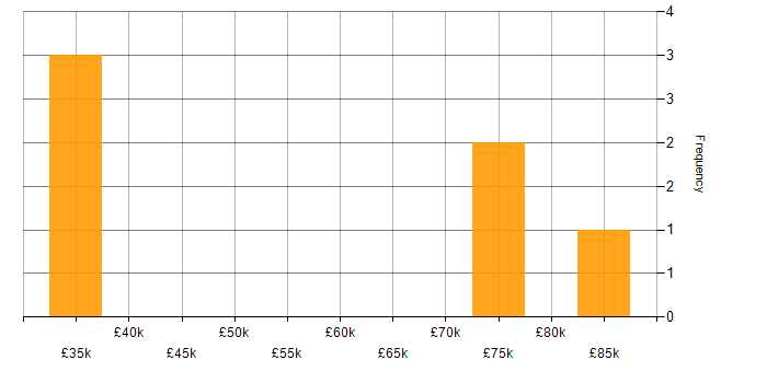 Salary histogram for Agile in Southwark