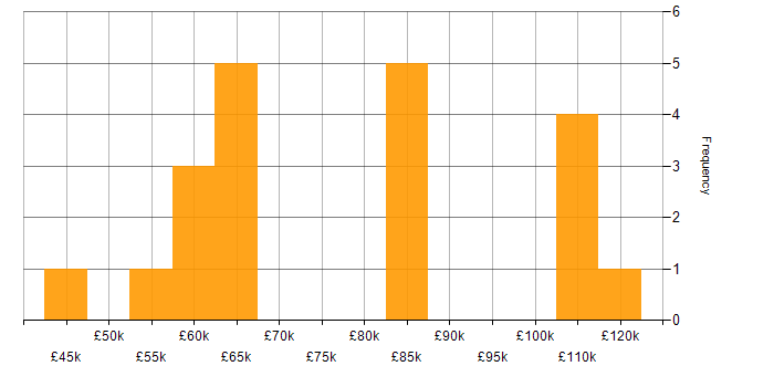 Salary histogram for Agile in St Albans