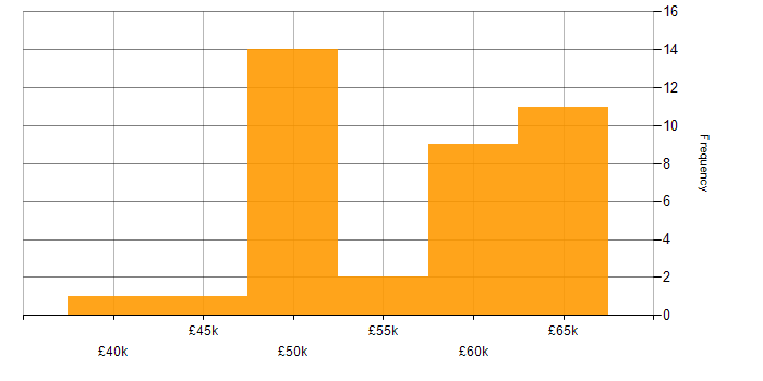 Salary histogram for Agile in Stoke-on-Trent
