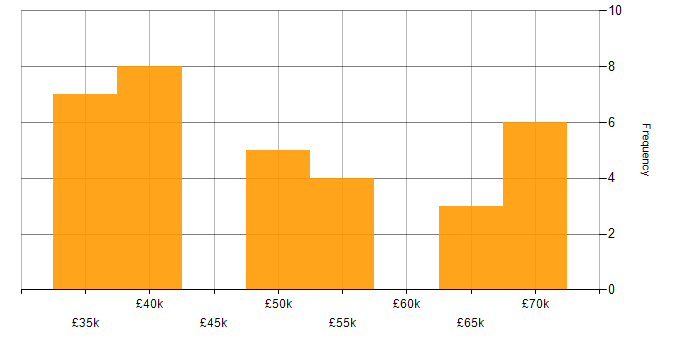 Salary histogram for Agile in Sunderland