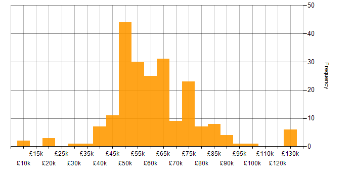 Salary histogram for Agile in Surrey