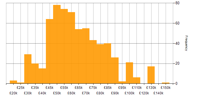 Salary histogram for Agile in the Thames Valley