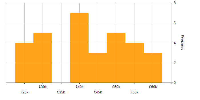 Salary histogram for Agile in Tunbridge Wells