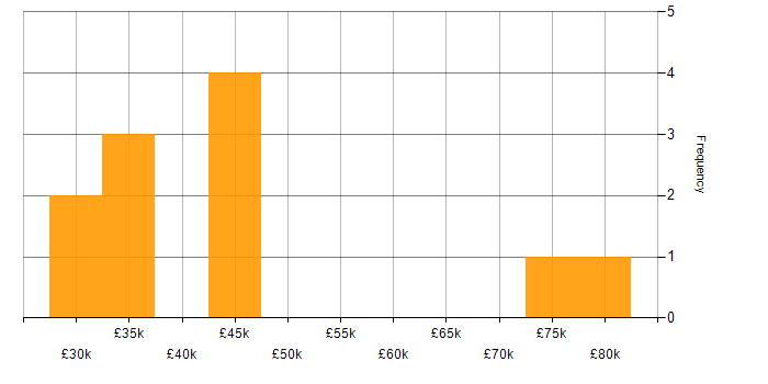 Salary histogram for Agile in Walsall