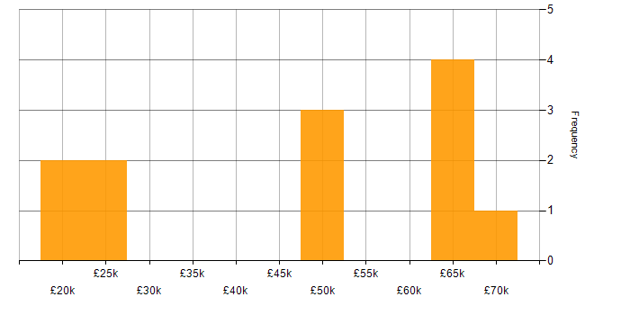 Salary histogram for Agile in Wellingborough