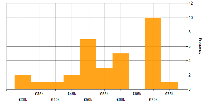 Salary histogram for Agile in West Wales