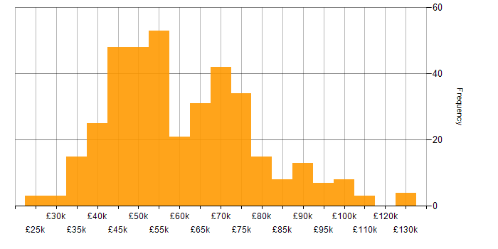 Salary histogram for Agile in West Yorkshire