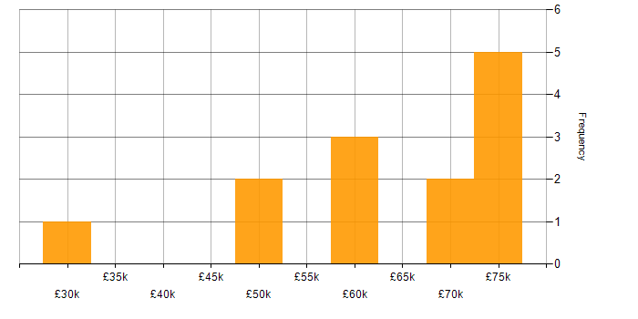 Salary histogram for Agile in Weybridge