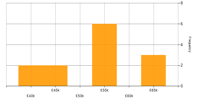 Salary histogram for Agile in Wolverhampton
