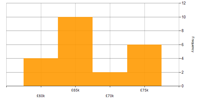 Salary histogram for Agile in Worthing