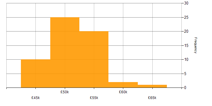 Salary histogram for Agile .NET Developer in the UK