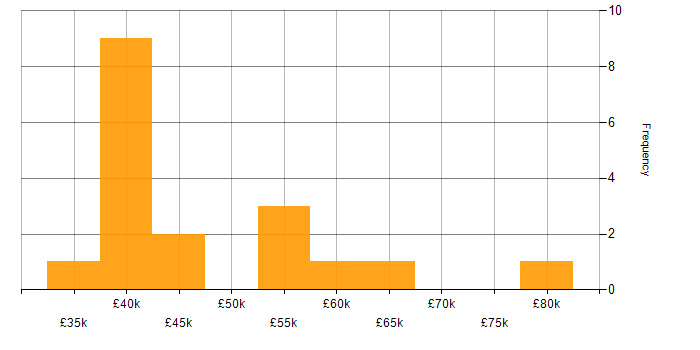 Salary histogram for Agile Business Analyst in the UK