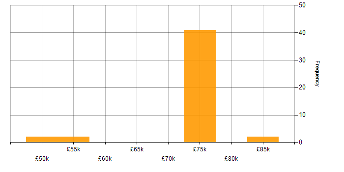 Salary histogram for Agile Coach in the North of England