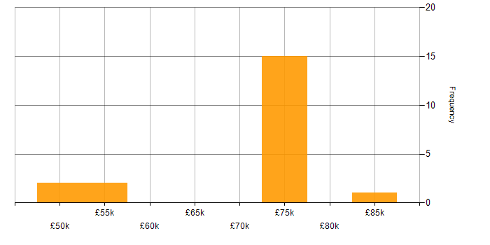Salary histogram for Agile Coach in Yorkshire