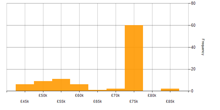 Salary histogram for Agile Coaching in England