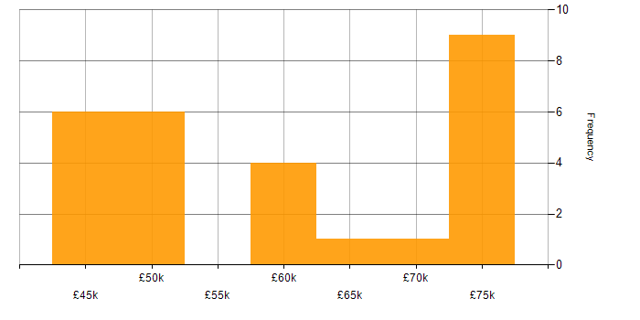 Salary histogram for Agile Coaching in London