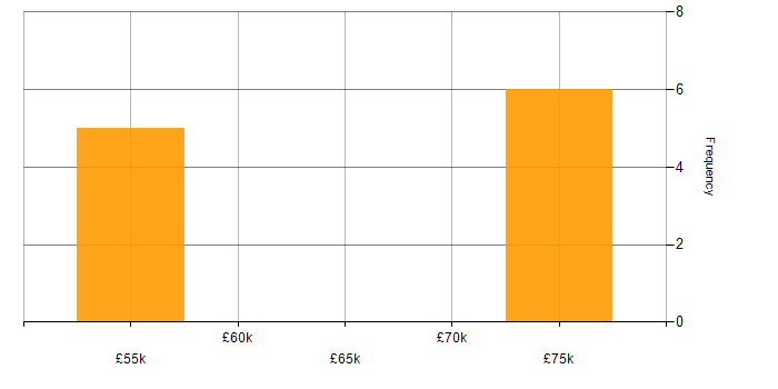 Salary histogram for Agile Coaching in Manchester