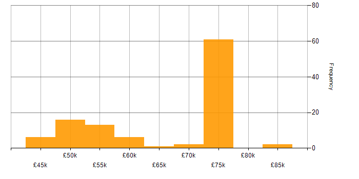 Salary histogram for Agile Coaching in the UK
