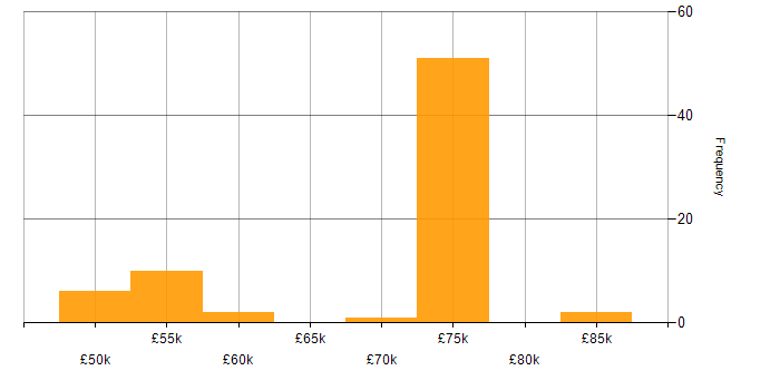 Salary histogram for Agile Coaching in the UK excluding London