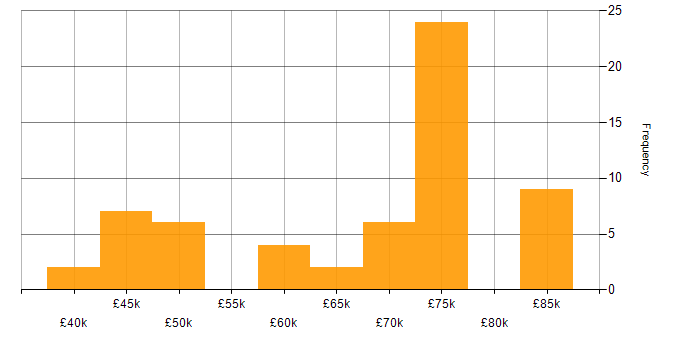 Salary histogram for Agile Delivery Lead in England