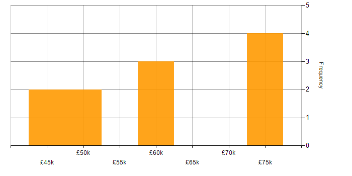 Salary histogram for Agile Delivery Lead in Manchester