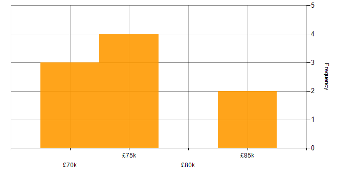 Salary histogram for Agile Delivery Lead in Yorkshire