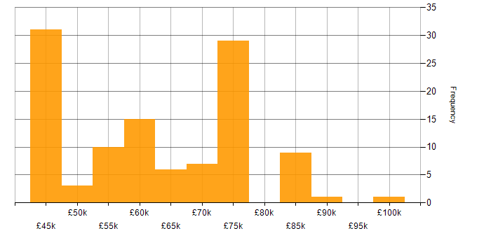 Salary histogram for Agile Delivery Manager in England