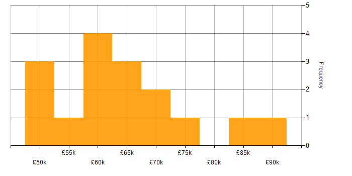 Salary histogram for Agile Delivery Manager in London