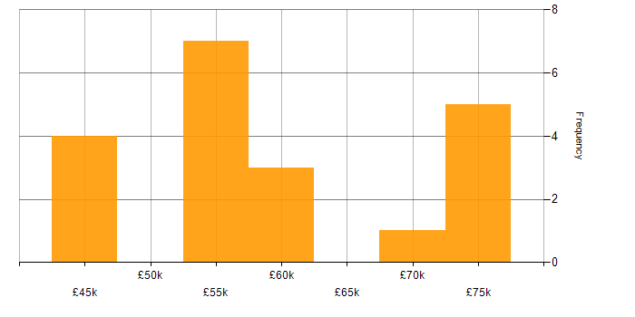 Salary histogram for Agile Delivery Manager in Manchester