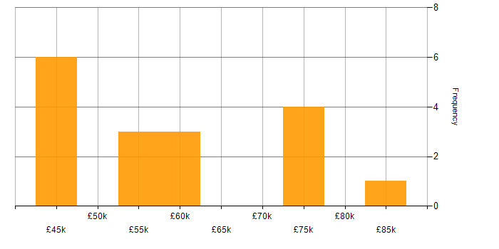 Salary histogram for Agile Delivery Manager in the North East