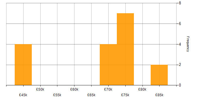 Salary histogram for Agile Delivery Manager in Sheffield