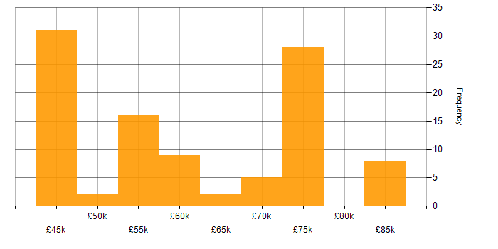 Salary histogram for Agile Delivery Manager in the UK excluding London