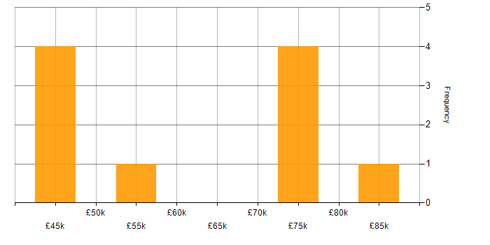 Salary histogram for Agile Delivery Manager in the West Midlands