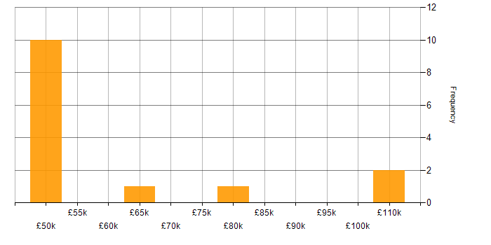 Salary histogram for Agile Developer in London