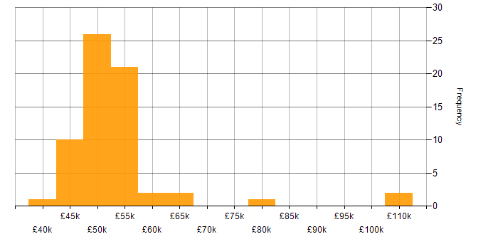 Salary histogram for Agile Developer in the UK