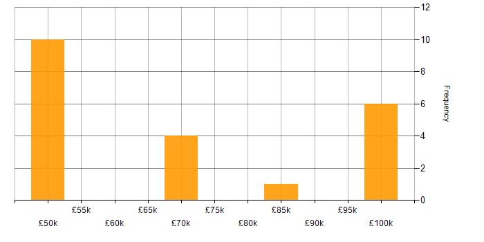 Salary histogram for Agile Development Manager in England