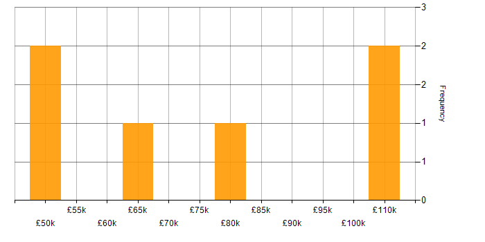 Salary histogram for Agile Java Developer in England