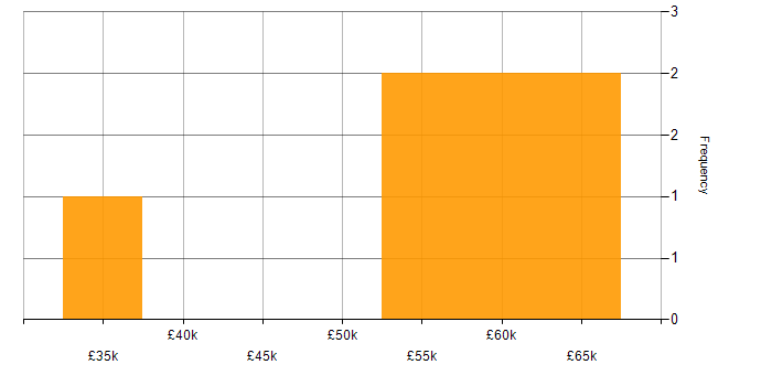 Salary histogram for Agile Project Management in Hampshire