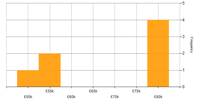 Salary histogram for Agile Project Management in Leeds