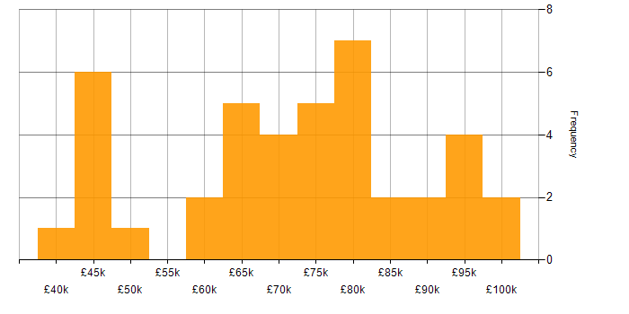 Salary histogram for Agile Project Management in London