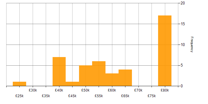 Salary histogram for Agile Project Management in the North of England