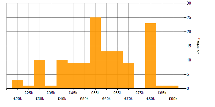 Salary histogram for Agile Project Management in the UK excluding London