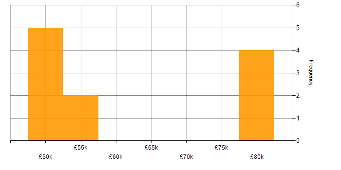 Salary histogram for Agile Project Management in West Yorkshire
